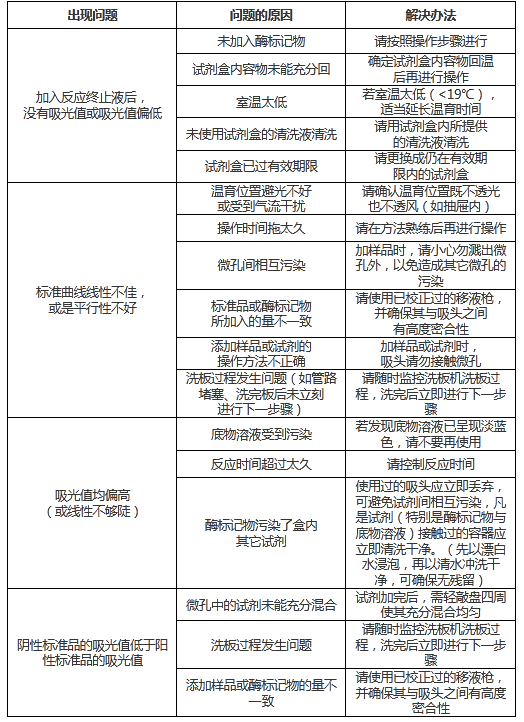 試劑盒常見問題及解決方案.png